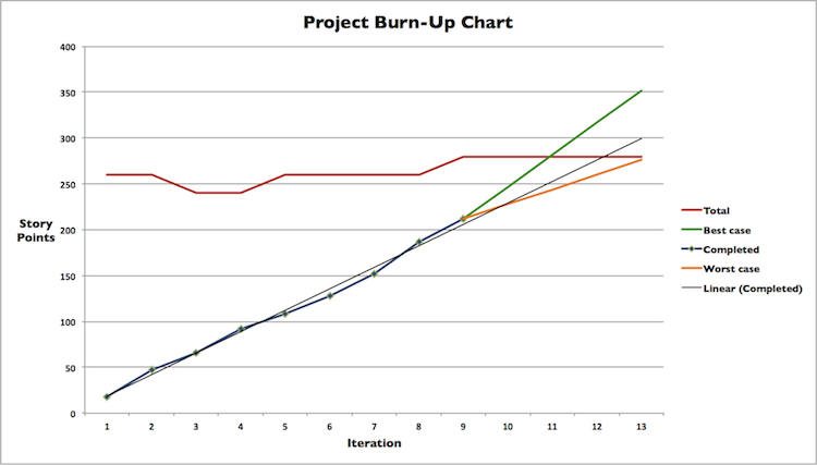Burn Up Chart In Agile